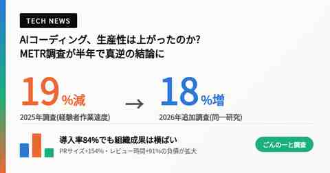 AIコーディングツールの生産性、METR調査で19%減から18%増へ逆転。導入率84%でも組織成果は横ばい
