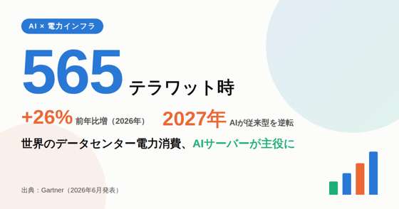 世界のデータセンター電力消費、2026年は565テラワット時で前年比26%増、AIサーバーが2027年に主役交代する見通しを示すインフォグラフィック