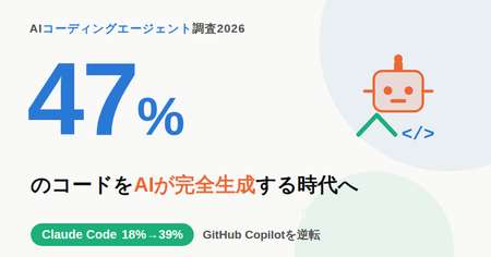 AIコーディングエージェント調査2026、コードの47%をAIが完全生成、Claude Code18%から39%でGitHub Copilotを逆転