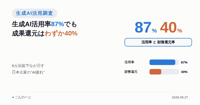日本企業の生成AI活用率87%と財務還元率40%を示す統計図解