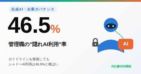 管理職の隠れAI利用率46.5%、ガイドラインを整備してもシャドーAI利用は46.9%と横ばい、というAI白書2026の調査結果を示すインフォグラフィック