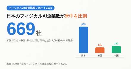 日米中フィジカルAI企業数比較 日本669社 米国142社 中国180社